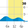 DOW Barge Canal tide chart for Sunday, March 30, 2025