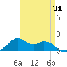 DOW Barge Canal tide chart for Monday, March 31, 2025