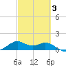 DOW Barge Canal tide chart for Monday, March 3, 2025