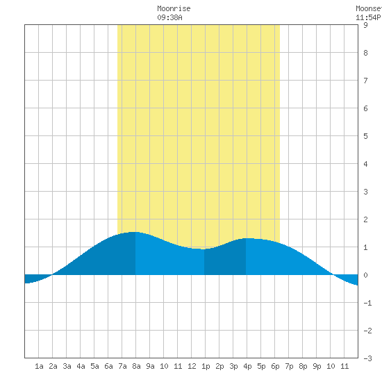 DOW Barge Canal tide chart for Tuesday, March 4, 2025