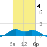 DOW Barge Canal tide chart for Tuesday, March 4, 2025
