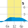 DOW Barge Canal tide chart for Wednesday, March 5, 2025