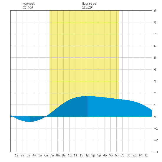 DOW Barge Canal tide chart for Friday, March 7, 2025