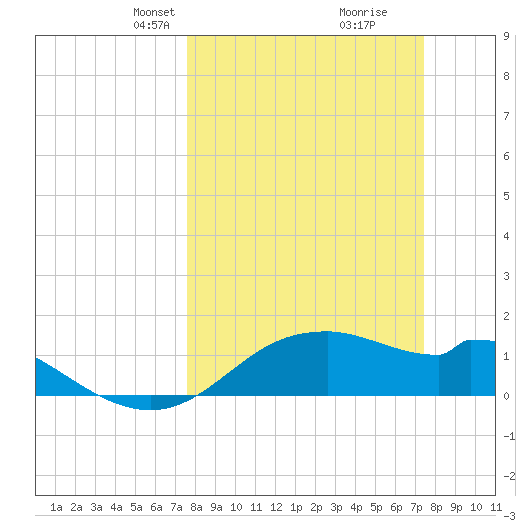DOW Barge Canal tide chart for Sunday, March 9, 2025