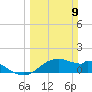 DOW Barge Canal tide chart for Sunday, March 9, 2025