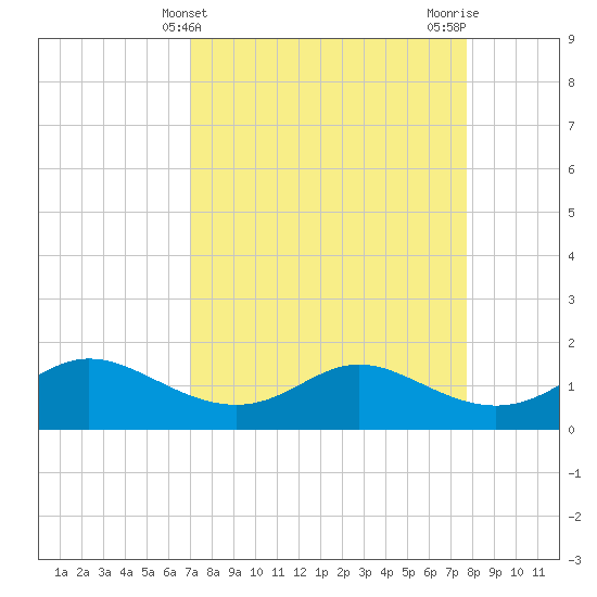 DOW Barge Canal tide chart for Thursday, April 10, 2025