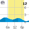 DOW Barge Canal tide chart for Saturday, April 12, 2025