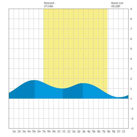 DOW Barge Canal tide chart for Sunday, April 13, 2025