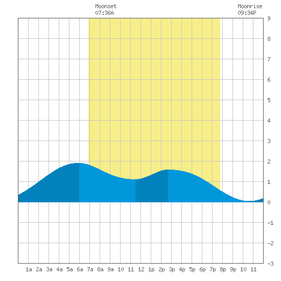 DOW Barge Canal tide chart for Monday, April 14, 2025