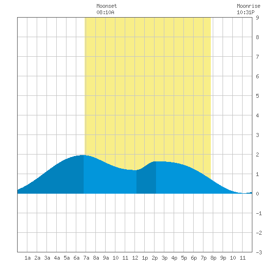DOW Barge Canal tide chart for Tuesday, April 15, 2025