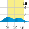 DOW Barge Canal tide chart for Tuesday, April 15, 2025