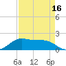 DOW Barge Canal tide chart for Wednesday, April 16, 2025