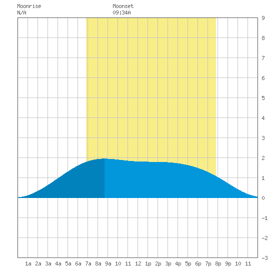 DOW Barge Canal tide chart for Thursday, April 17, 2025