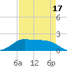 DOW Barge Canal tide chart for Thursday, April 17, 2025