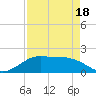 DOW Barge Canal tide chart for Friday, April 18, 2025