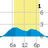 DOW Barge Canal tide chart for Tuesday, April 1, 2025
