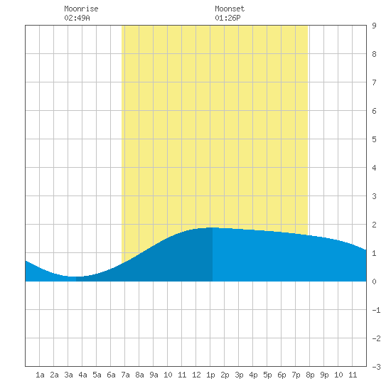 DOW Barge Canal tide chart for Monday, April 21, 2025