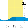 DOW Barge Canal tide chart for Monday, April 21, 2025