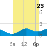 DOW Barge Canal tide chart for Wednesday, April 23, 2025