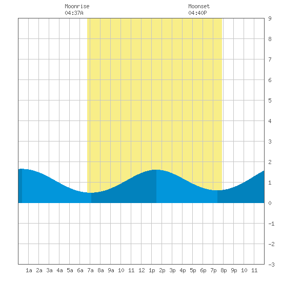 DOW Barge Canal tide chart for Thursday, April 24, 2025