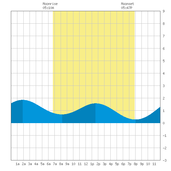 DOW Barge Canal tide chart for Friday, April 25, 2025