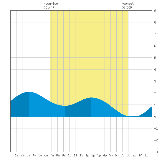 DOW Barge Canal tide chart for Saturday, April 26, 2025