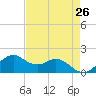 DOW Barge Canal tide chart for Saturday, April 26, 2025
