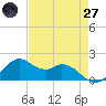 DOW Barge Canal tide chart for Sunday, April 27, 2025