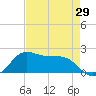 DOW Barge Canal tide chart for Tuesday, April 29, 2025