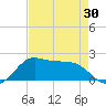DOW Barge Canal tide chart for Wednesday, April 30, 2025