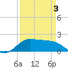 DOW Barge Canal tide chart for Thursday, April 3, 2025