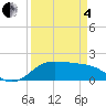 DOW Barge Canal tide chart for Friday, April 4, 2025