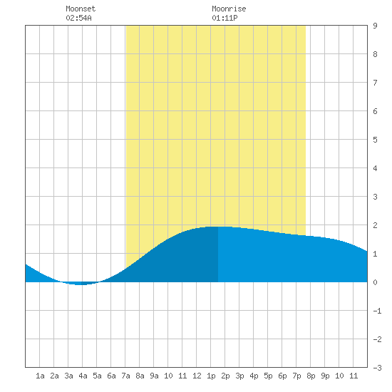 DOW Barge Canal tide chart for Saturday, April 5, 2025
