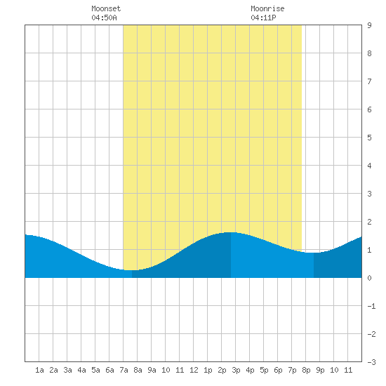 DOW Barge Canal tide chart for Tuesday, April 8, 2025