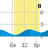 DOW Barge Canal tide chart for Tuesday, April 8, 2025
