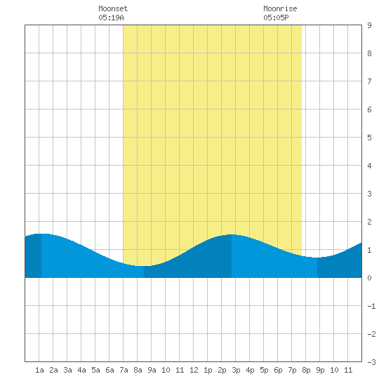DOW Barge Canal tide chart for Wednesday, April 9, 2025
