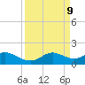 DOW Barge Canal tide chart for Wednesday, April 9, 2025