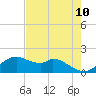DOW Barge Canal tide chart for Saturday, May 10, 2025