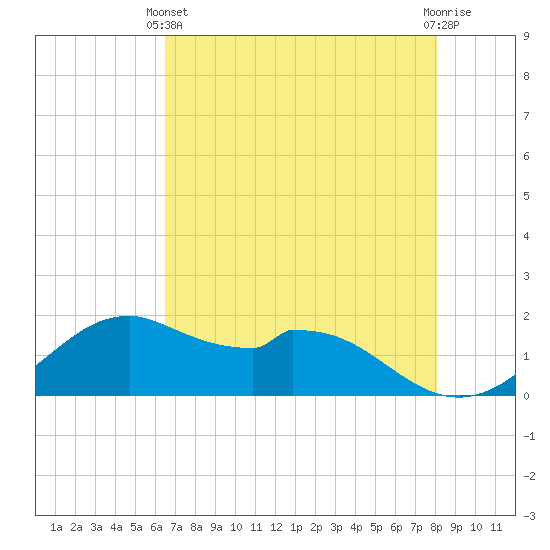 DOW Barge Canal tide chart for Sunday, May 11, 2025