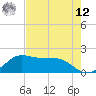 DOW Barge Canal tide chart for Monday, May 12, 2025