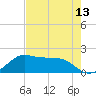 DOW Barge Canal tide chart for Tuesday, May 13, 2025
