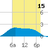 DOW Barge Canal tide chart for Thursday, May 15, 2025