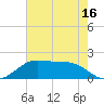 DOW Barge Canal tide chart for Friday, May 16, 2025