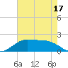 DOW Barge Canal tide chart for Saturday, May 17, 2025