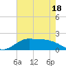 DOW Barge Canal tide chart for Sunday, May 18, 2025