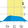 DOW Barge Canal tide chart for Thursday, May 1, 2025