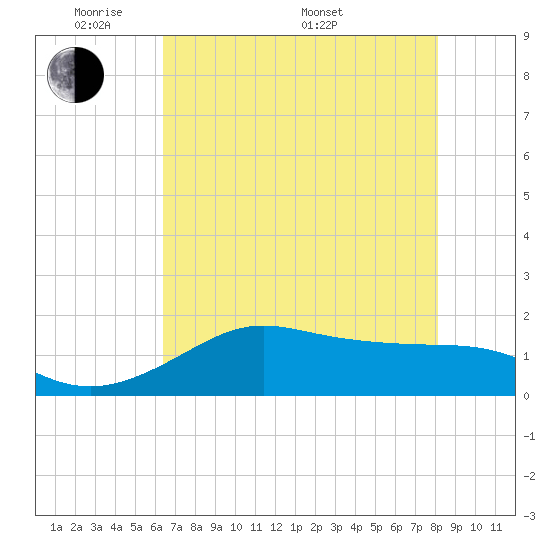 DOW Barge Canal tide chart for Tuesday, May 20, 2025
