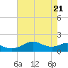 DOW Barge Canal tide chart for Wednesday, May 21, 2025