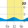 DOW Barge Canal tide chart for Thursday, May 22, 2025