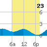 DOW Barge Canal tide chart for Friday, May 23, 2025